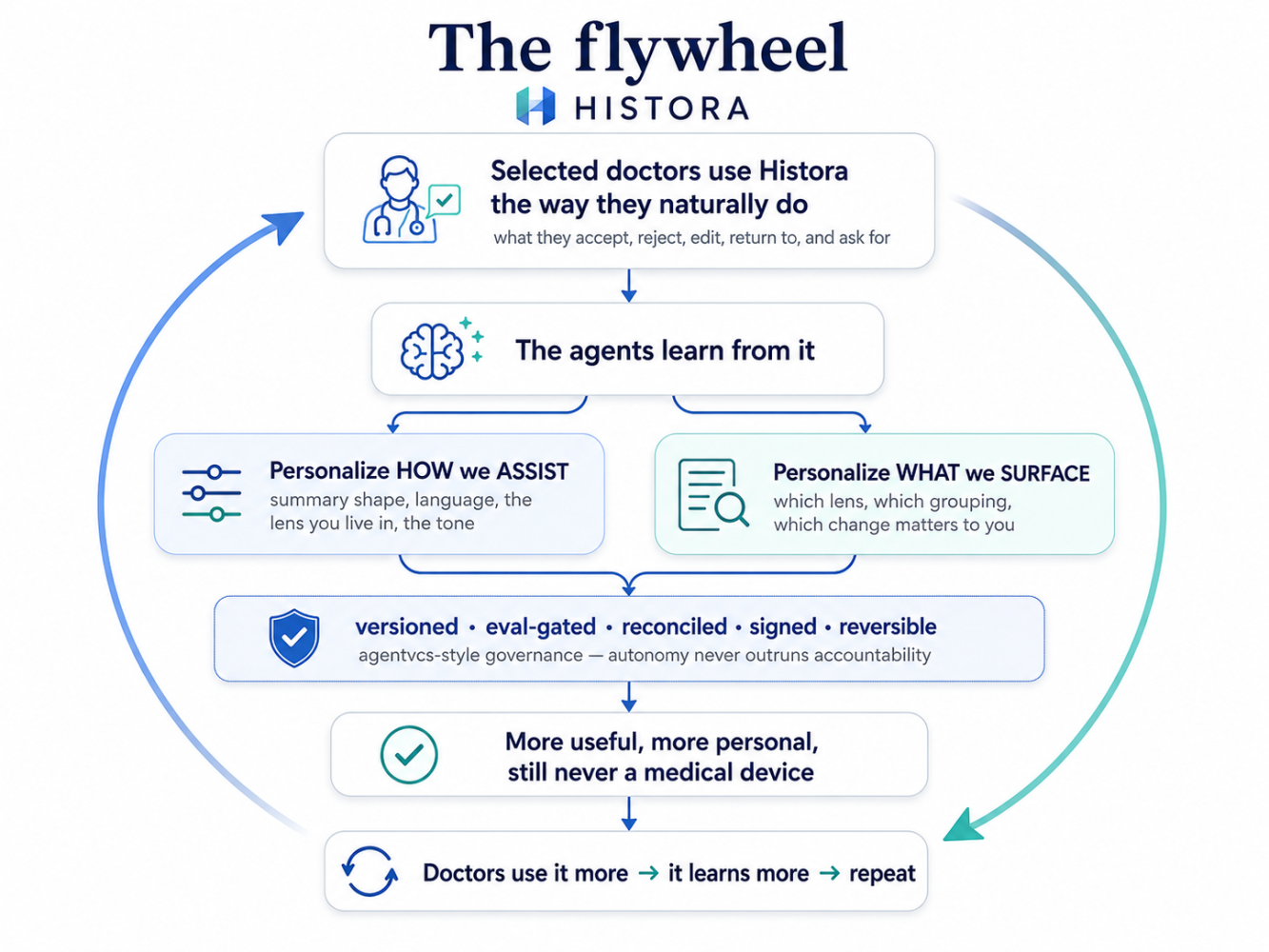 HISTORA AI Agents Autonomy Flywheel